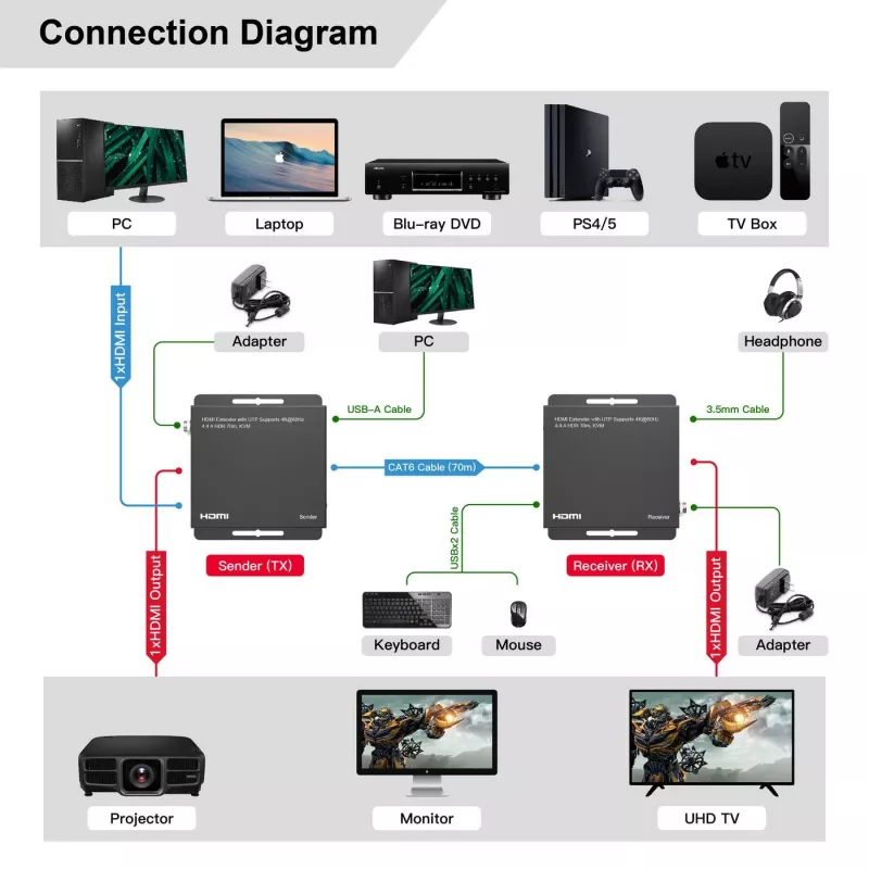 MicroConnect MC-HDMIKVMEXT-70M HDMI KVM Extender 70 m