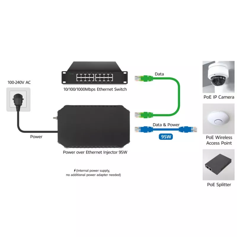 ACT PoE injector 95W IEEE 802.3bt, Gigabit Ethernet, 1000 Mbit/s, 10/100/1000, PoE++ (4PPoE), IEEE 802.3af, IEEE 802.3at, IEEE 802.3bt, Cat6a