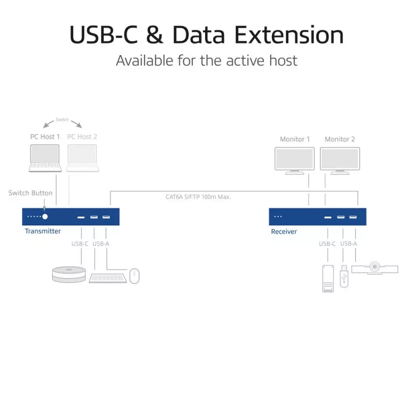 ACT AV media extender set with dual USB-C switch, CAT6A, 100 meters