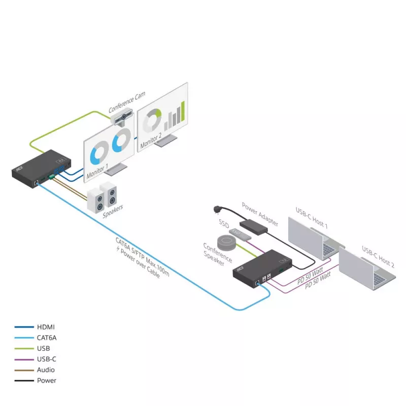 ACT AV media extender set with dual USB-C switch, CAT6A, 100 meters