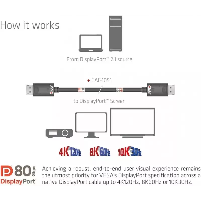 CLUB3D DisplayPort 2.1 Bi-Directional VESA DP80 Certified Cable 4K240Hz, 8K60Hz or 10K30Hz M/M 1.2m/3.94ft