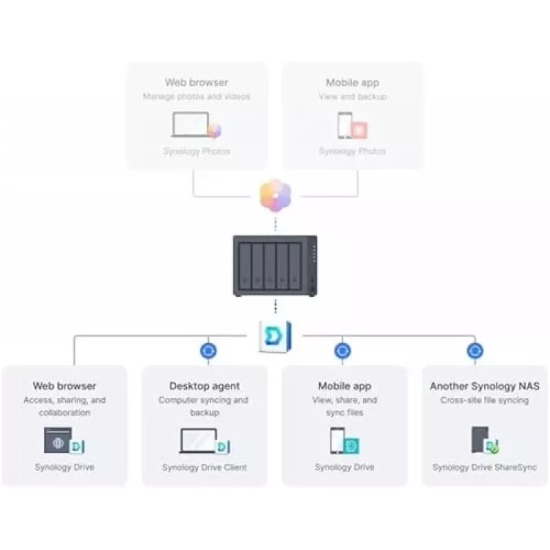 Synology DiskStation DS1525+ NAS/storage server Ryzen Embedded V1500B 8 GB DDR4 0 TB Black