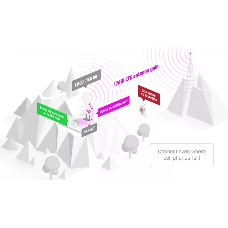 Outdoor cellular signal booster Mikrotik LHG LTE18 kit