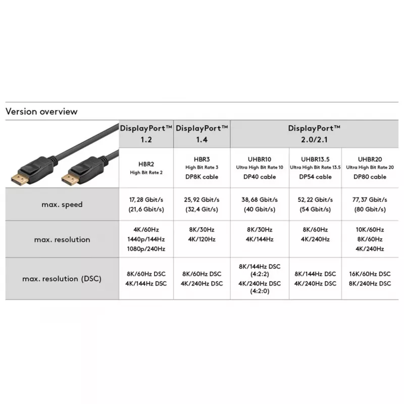 Goobay Essential DisplayPort 2.1 Cable 8K 144Hz 1 m