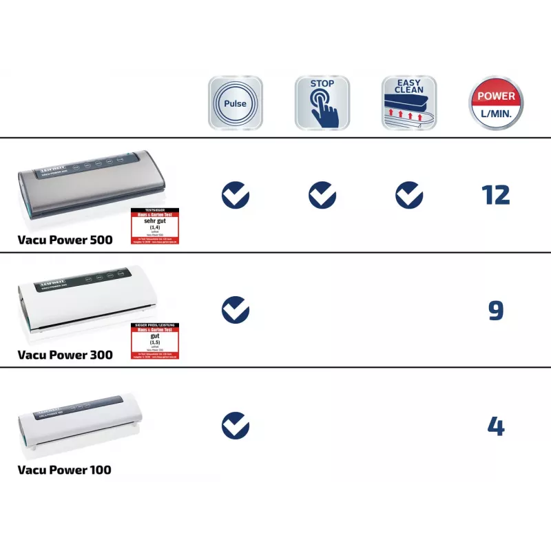 LEIFHEIT Vacu Power 300 Vacuum Sealer - 120W, -0.8 bar, 9L/min, Automatic & Manual, White/Silver
