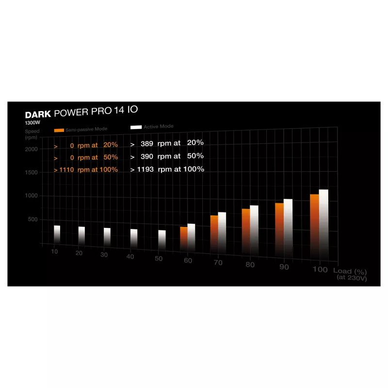 be quiet! Dark Power Pro 14 IO 1300W ATX 3.1 PCIe 5.1 80+ Titanium Fully Modular Power Supply (BP022EU)
