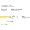 GoodConnections 40m Cat.7 S/FTP PiMF Halogen-Free RJ45 Patch Cable with Latch Protection, Yellow 8070R-400Y