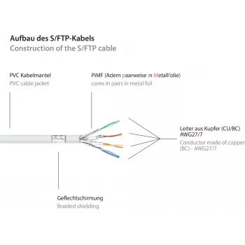 GoodConnections RNS® Cat.6 S/FTP PiMF Patch Cable with Latch Protection, White, 25m 8060-250W
