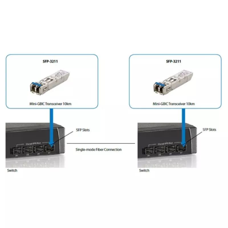 LevelOne SFP Transceiver 1.25Gbps SM Duplex LC 1310nm 20km