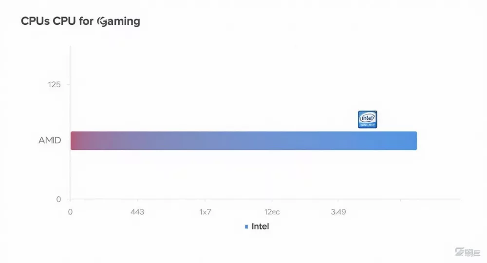 Horizontal bar chart comparing AMD and Intel CPU gaming performance with Intel logo highlighted