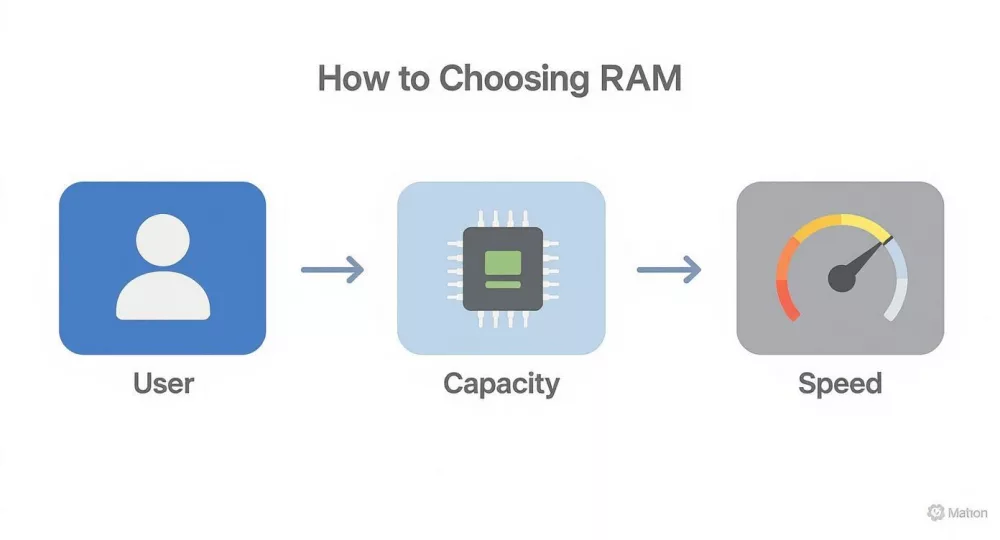 Diagram illustrating how to choose RAM, considering user needs, capacity, and speed factors.